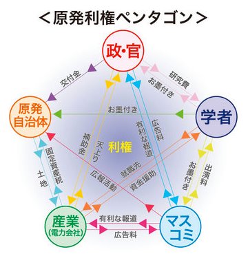 原発利権ペンタゴン